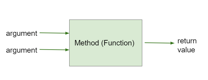 Method that takes arguments and returns a value