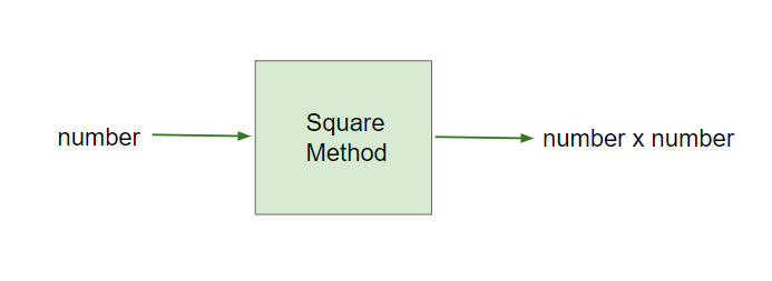 The Square Method