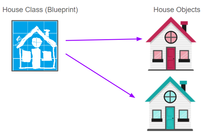 Using a blueprint (class) to construct houses (objects)