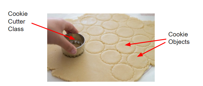 Using a cookie cutter (class) to make cookies (objects)