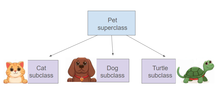 Inheritance hierarchy for Pet superclass with the subclasses Dog, Cat, and Turtle