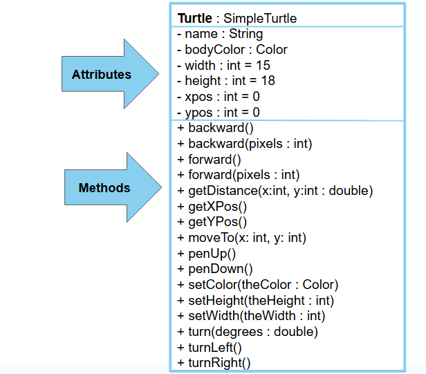 Turtle Class Diagram