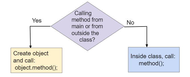 Calling instance methods from main() or from other methods inside the same class.
