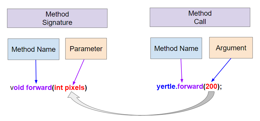 Method signatures with parameters and method calls arguments
