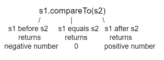 compareTo returns a negative or positive value or 0 based on alphabetical order