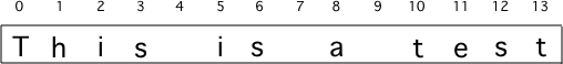 A string with the position (index) shown above each character