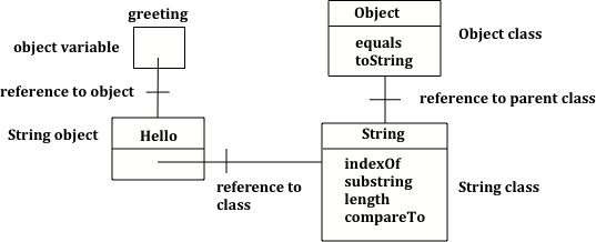 Object variable of type String with a reference to a String object which has a reference to the String class which has a reference to the Object class.
