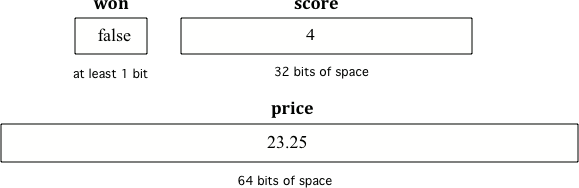 Examples of variables with names and values. Notice that the different types get a different amount of memory space.