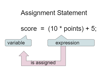 Assignment Statement (variable = expression;)