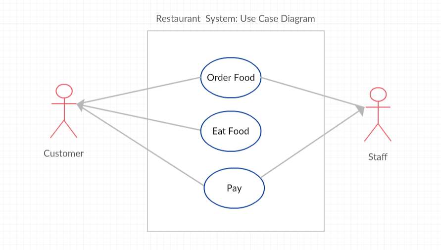 Use-Case Diagram of a Restaurant System