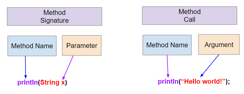 Method Signature and Method Call