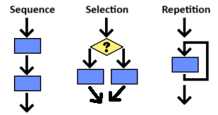 Sequence, Selection, and Repetition