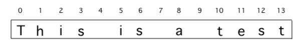 A string with the position (index) shown above each character