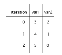 A table showing the values of all of the variables each time through the loop. The 0 means before the first loop.