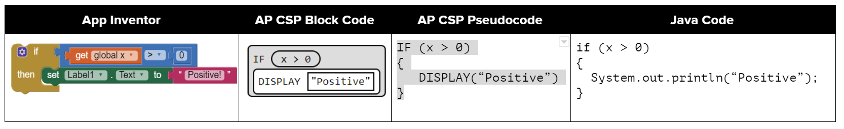 Comparison of App Inventor if block, AP CSP ifs, and Java if statements