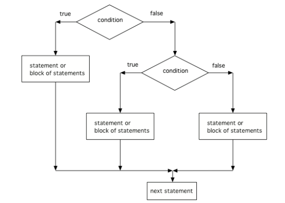 The order that statements execute in a conditional with 3 options: if, else if, and else