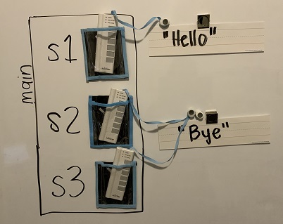 s2 and s3 are aliases referring to the same String object