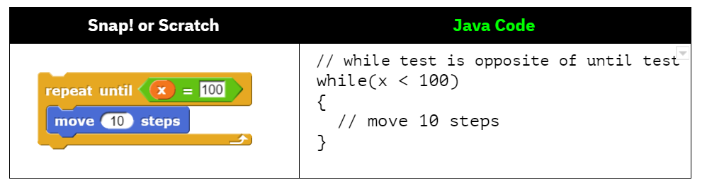 Comparing Snap! or Scratch Repeat Until Loop to Java while loop