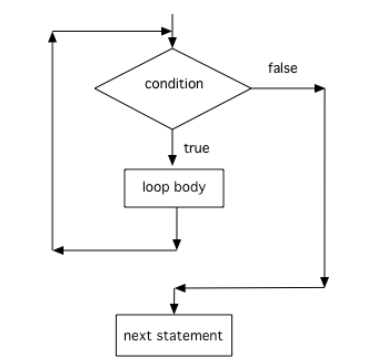 Control Flow in a while Loop