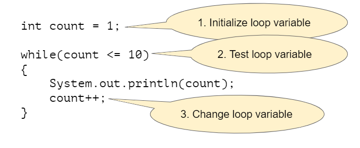 Three Steps of Writing a Loop