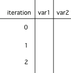 A trace table showing the values of all of the variables each time through the loop. Iteration 0 means before the loop.