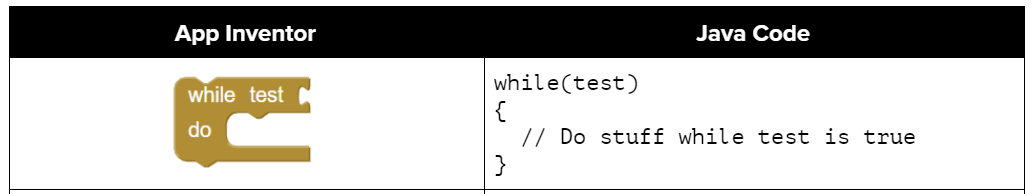 Comparing App Inventor and Java for while loops