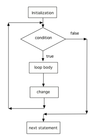 Control flow in a for loop