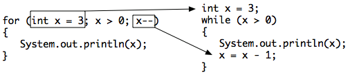 Showing how a for loop maps to a while loop