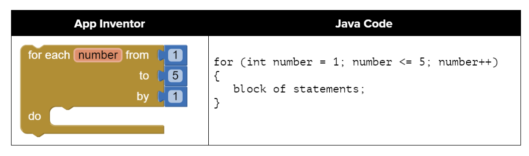 Comparing App Inventor and Java for loops