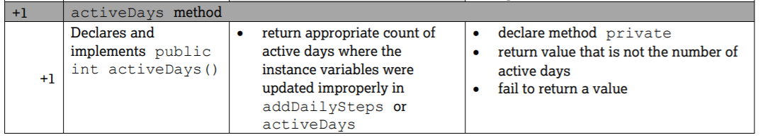 Rubric for accessor method activeDays()