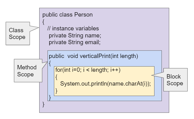 Class, Method, and Block Level Scope