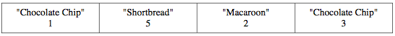 Cookie Order Table