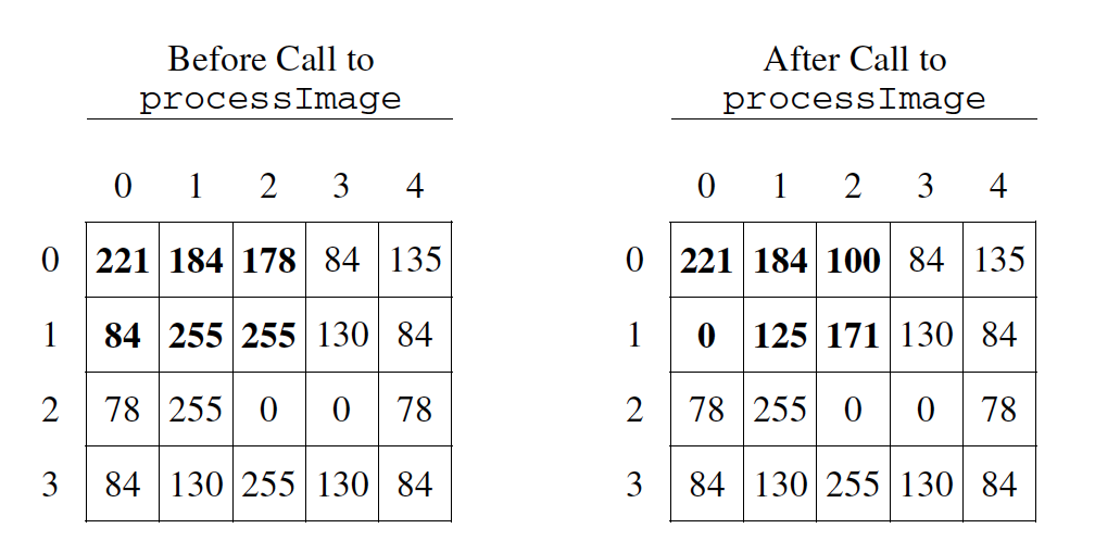 Example before and after a call to processImage