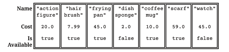 ItemInventory with ArrayList of 7 ItemInfo objects