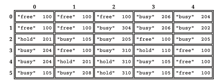 Schedule with 2D Array of Appointment objects