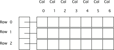 Java arrays of arrays