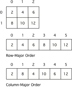 A 2D array stored in row-major order or column-major order as a 1D array.