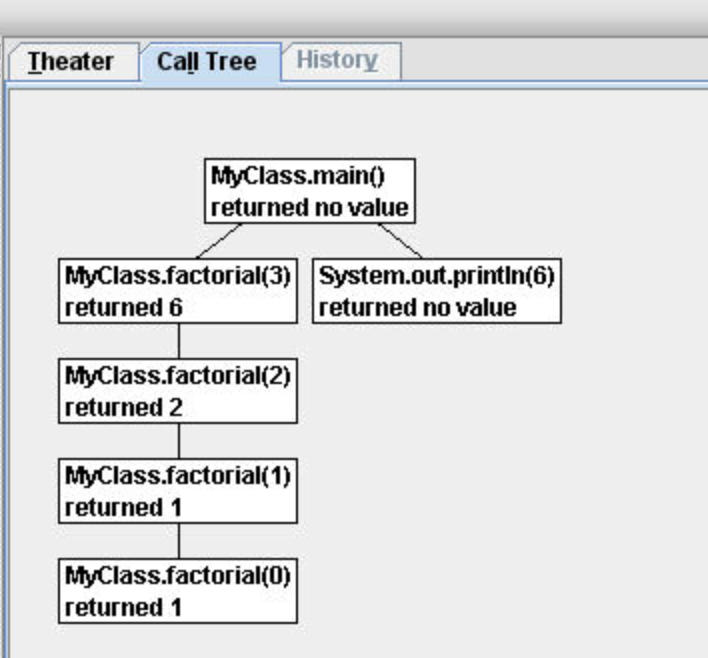 A call tree in Jeliot