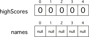 Two 5 element arrays with their values set to the default values for integer and object arrays.