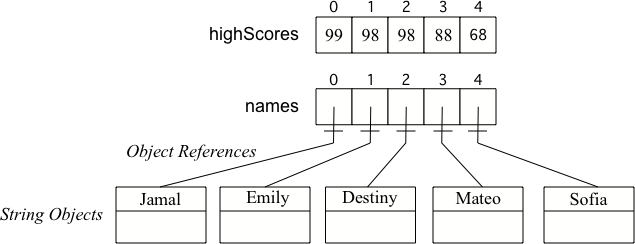 A primitive array and an object array