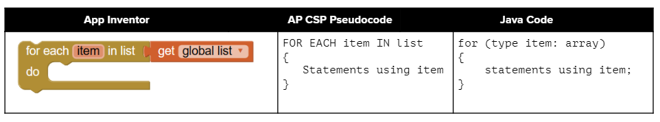 Comparing App Inventor, AP CSP, and Java for each