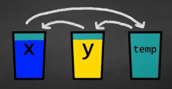Swapping elements in an array