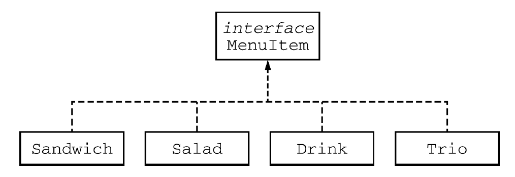 UML class diagram showing MenuItem is implemented by Sandwich, Salad, Drink, and Trio.