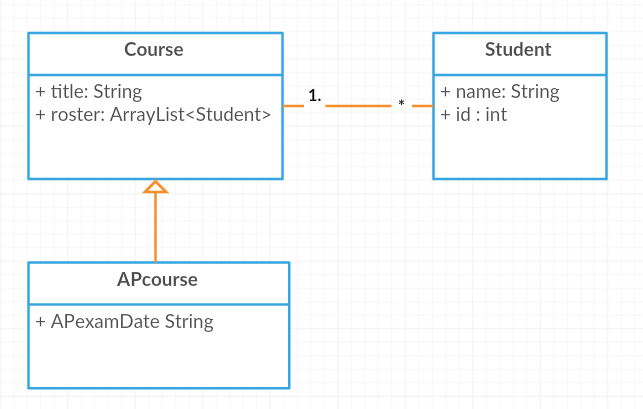 A UML Class Diagram for Student, Course, APcourse