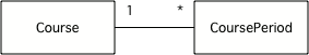 A UML Class Diagram showing Association