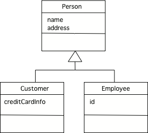 A UML Class Diagram Showing Inheritance