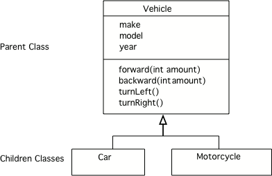 A UML Class Diagram Showing Inheritance