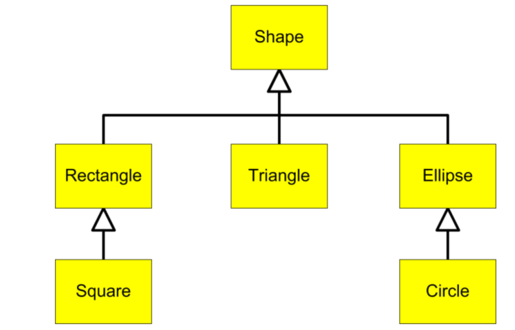 An Inheritance Hierarchy of Shapes