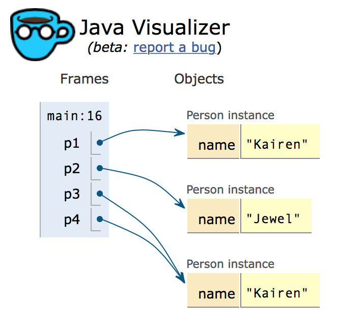 A picture from the Java Visualizer showing that only p3 and p4 refer to the same object.