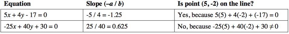 Ap Line Table